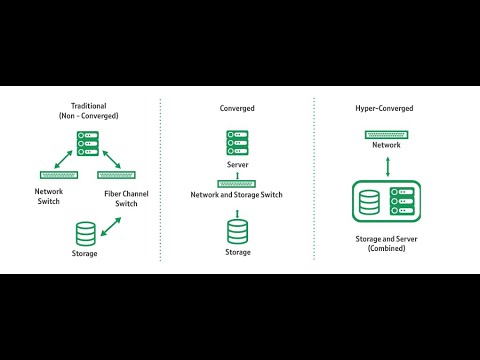 2. Rack vs Blade Servers and Traditional vs Converged vs HyperCoverged Infrastructure | Telugu