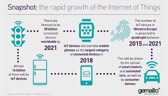 Internet of things | Digital Watch Observatory