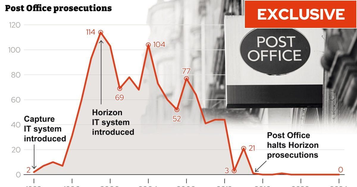 Hundreds of Post Office prosecutions may be linked to second faulty IT system