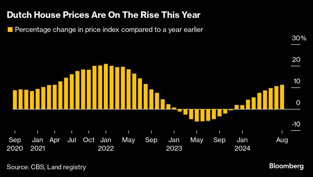 Dutch Home Prices Jump Most in Two Years as Shortage Lingers