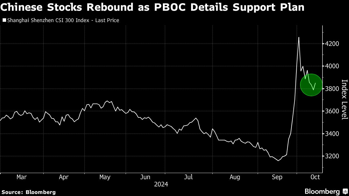 Chinese Stock Rally Resumes as Xi, PBOC Fuel Policy Optimism