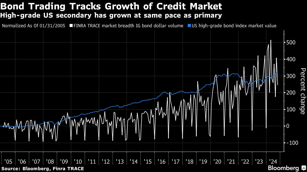 Bond Trading Frenzy Risks Giving Market Makers a False Sense of Security