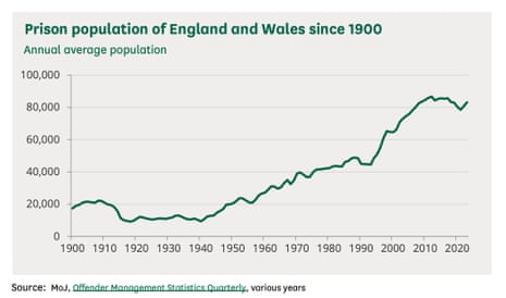 Prison population in England and Wales