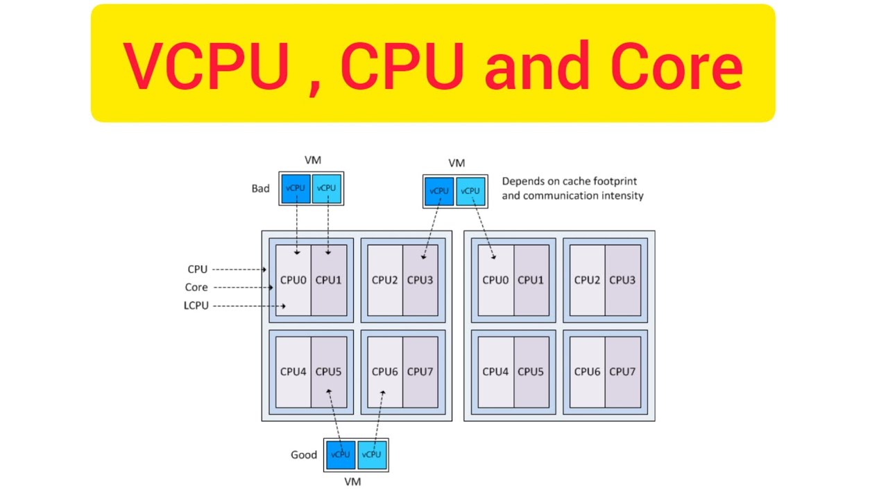 what is VCPU? CPU - Core - Threads #compute #vcpu #bigdata #sparkcluster #databrickscluster #cluster