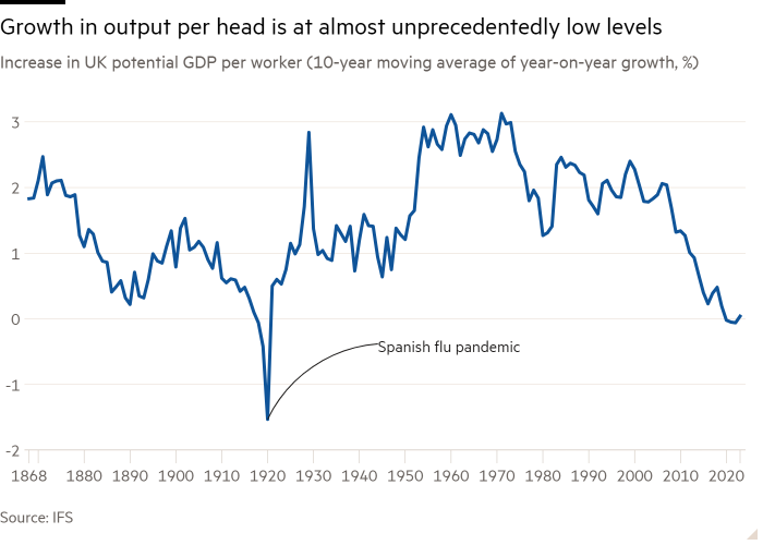 Line chart of Increase in UK potential GDP per worker (10-year moving average of year-on-year growth, %) showing Growth in output per head is at almost unprecedentedly low levels