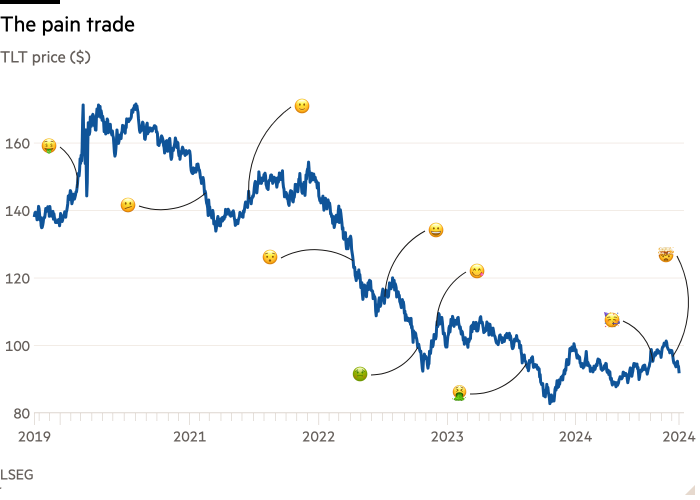 Line chart of TLT price ($) showing The pain trade