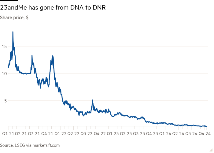 Line chart of Share price, $ showing 23andMe’s valuation has gone from DNA to DNR