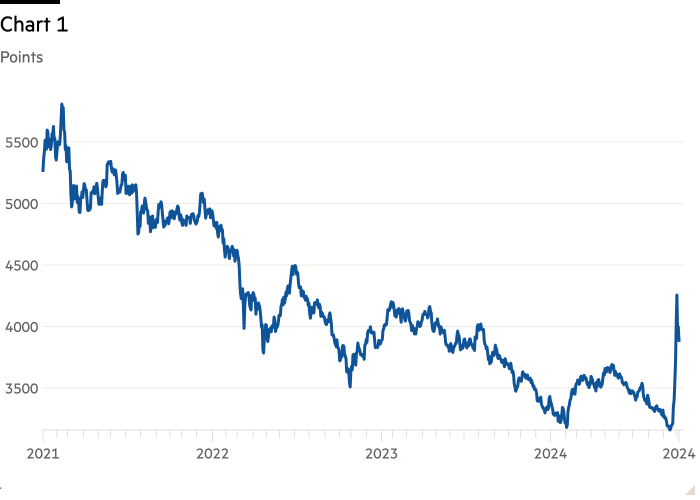 Line chart of Points showing Chart 1