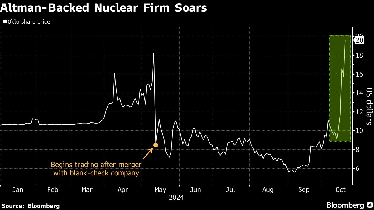 Altman-Backed Nuclear Stock Doubles in Value on AI Power Demand