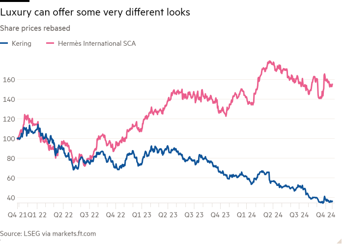 Line chart of share prices (rebased) of Hermès and Kering, showing that luxury can offer some very different looks