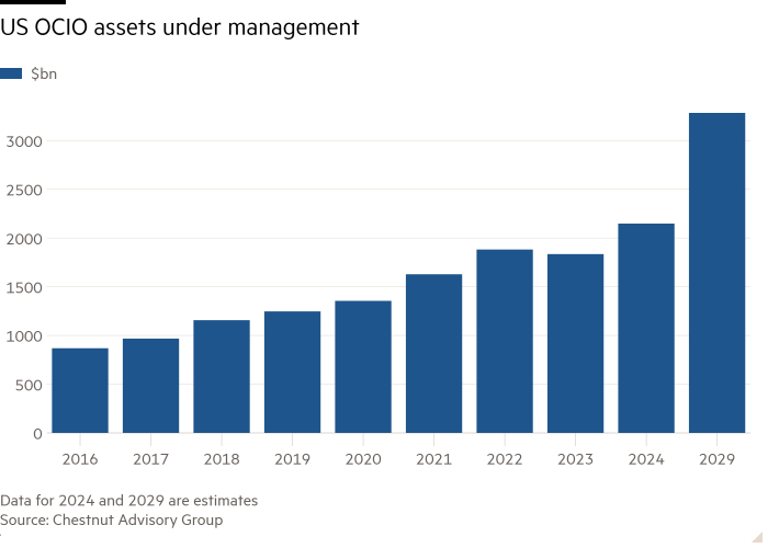 Column chart of  showing US OCIO assets under management