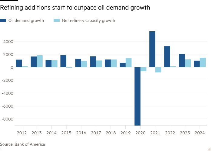 Column chart of  showing Refining additions start to outpace oil demand growth