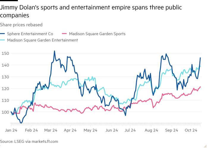 Line chart of Share prices rebased showing Jimmy Dolan’s sports and entertainment empire spans three public companies