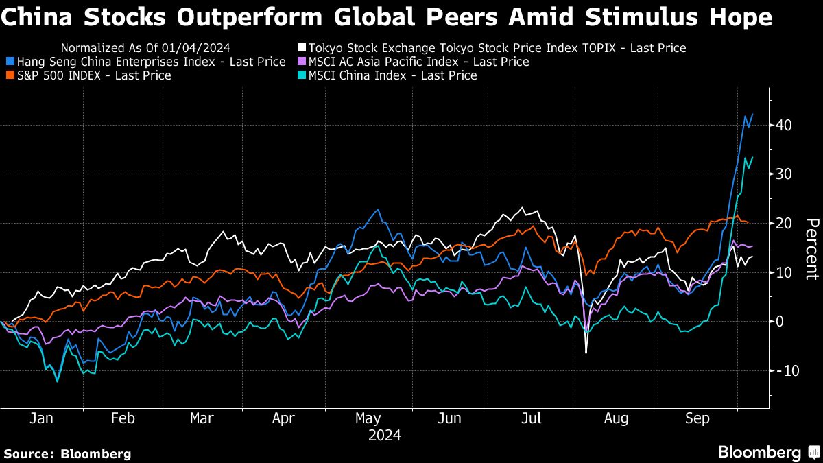 China Stock Skepticism Gets Louder as World-Beating Run Extends