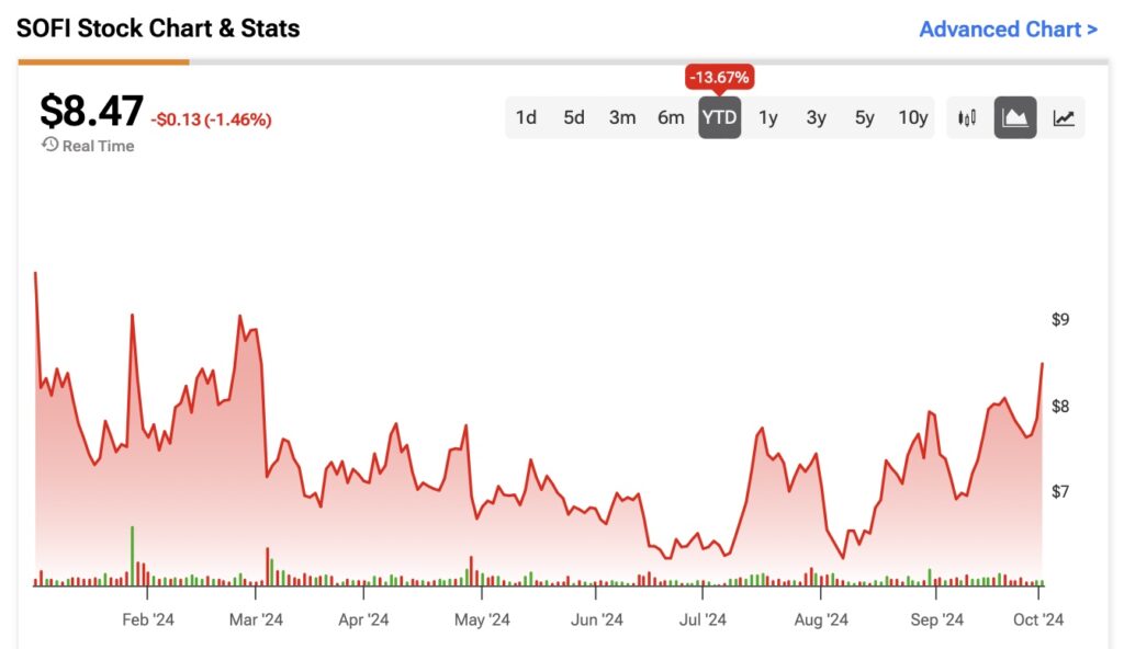 Five Reasons to be Bullish on SoFi Technologies (SOFI) Stock on the Dip