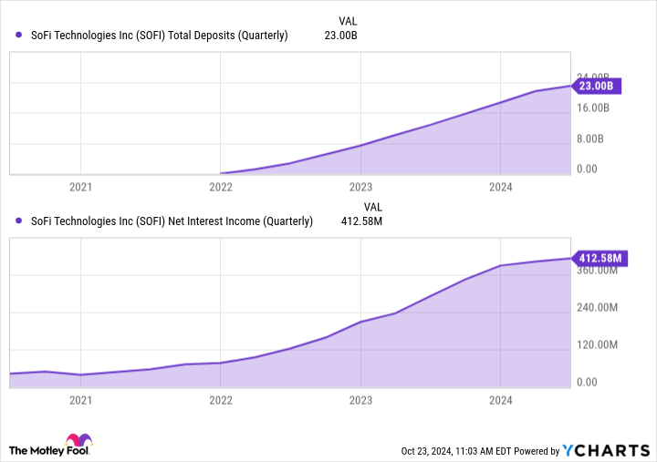 Is SoFi Stock a Buy?