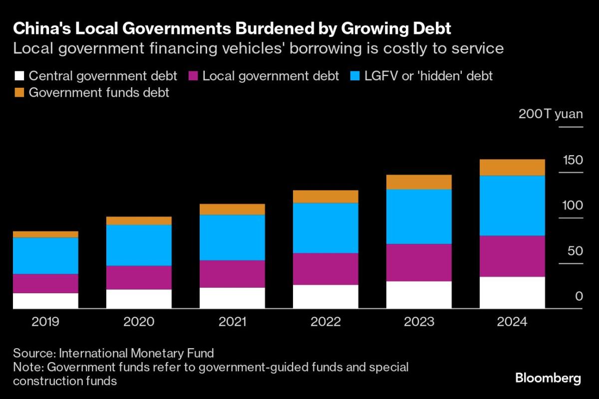 Record Defaults Hit $800 Billion Chinese Local Debt Market