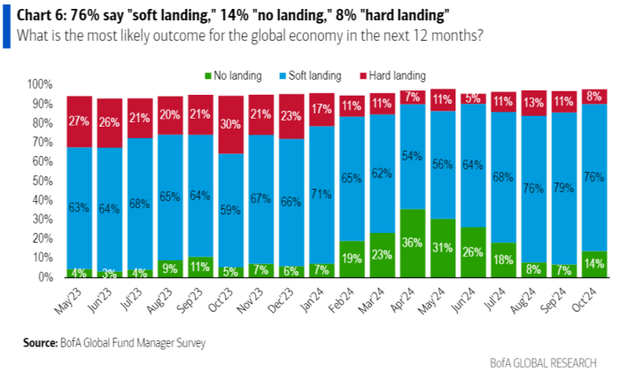 Soft landing vs no landing