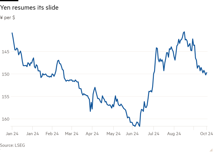 Line chart of ¥ per $ showing Yen resumes its slide