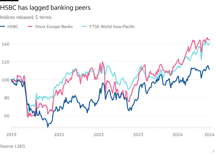 Line chart of Indices rebased, $ terms showing HSBC has lagged banking peers