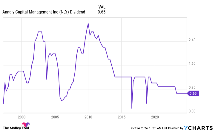 This 13%-Yielding Dividend Is on Very Shaky Ground