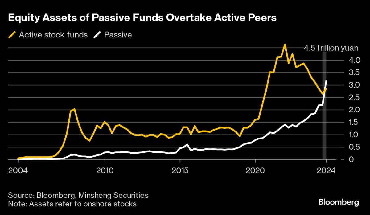 China’s Passive Equity Assets Exceed Active Ones for First Time