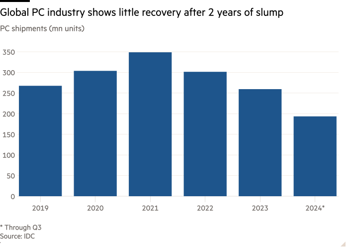 Column chart of PC shipments (mn units) showing Global PC industry shows little recovery after 2 years of slump