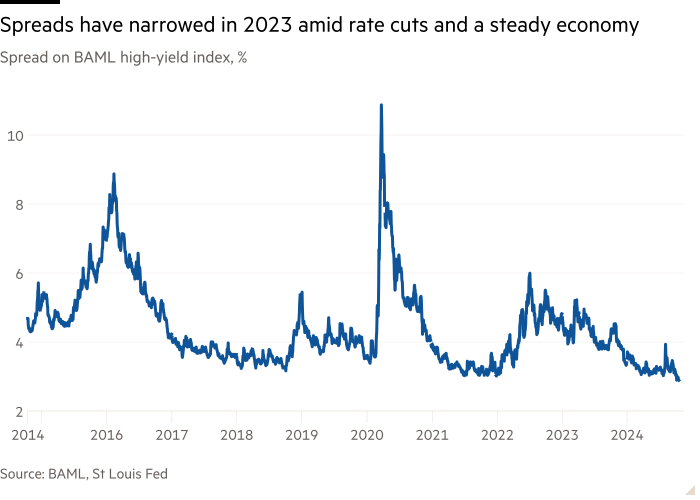 Line chart of Spread on BAML high-yield index, % showing Spreads have narrowed in 2023 amid rate cuts and a steady economy