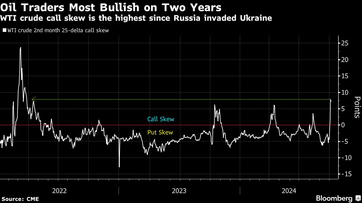 Oil Bets Are Most Bullish in Two Years as Mideast Tension Flares