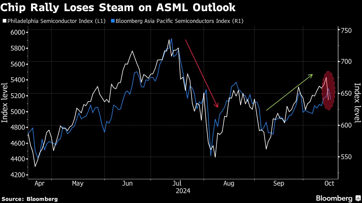 Global Chip Stocks Shed $420 Billion as ASML Shock Halts Rebound