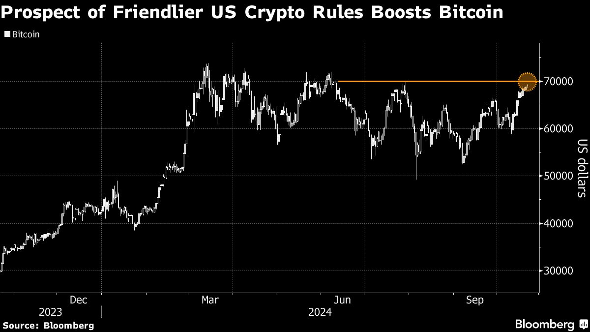 Bitcoin Flirts With $70,000 After $2.4 Billion Inflow Into ETFs