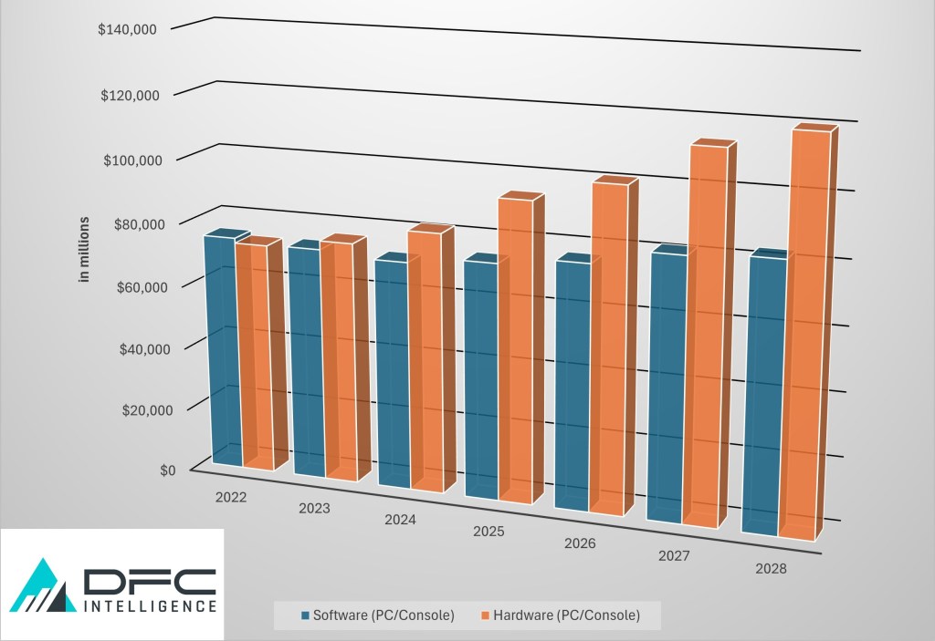 The games industry will come back to growth in 2025 | DFC Intelligence