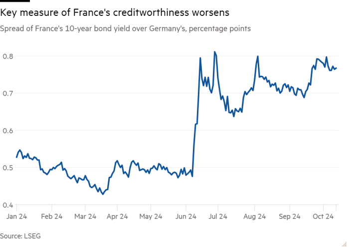 Line chart of Spread of France's 10-year bond yield over Germany's, percentage points showing Key measure of France's creditworthiness worsens