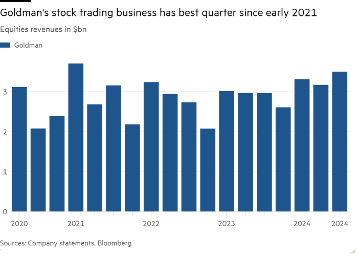 Column chart of Equities revenues in $bn showing Goldman's stock trading business has best quarter since early 2021