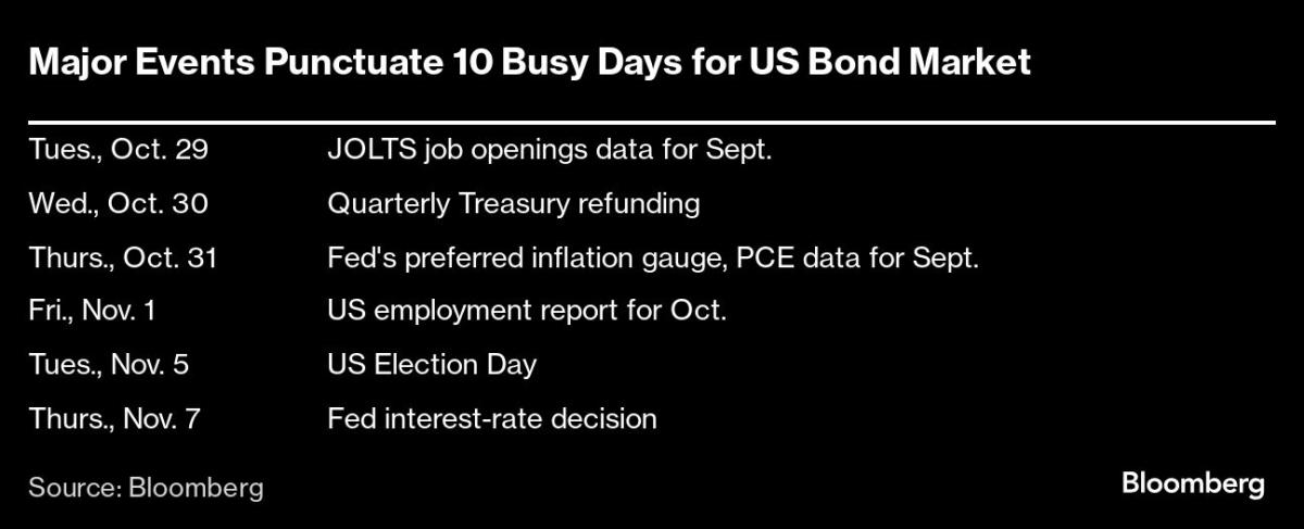 A 10-Day Test Is Coming for Bond Market Battered by Selloff