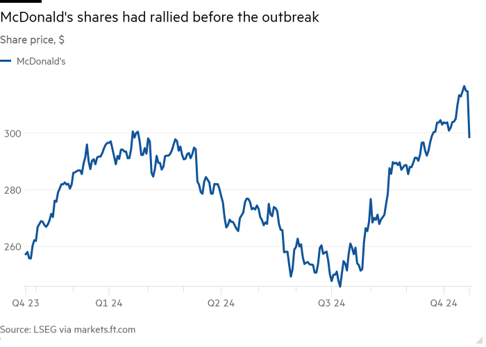 Line chart of share price, $, showing McDonald's shares had rallied before the outbreak