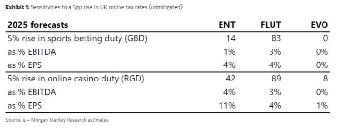 UK bookmakers don’t want to (and probably won’t have to) pay more tax