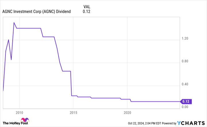 This 14%-Yielding Dividend Has Been Stable for 55 Months in a Row (Can the Streak Continue?)