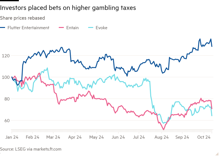 Line chart of Share prices rebased showing Investors placed bets on higher gambling taxes