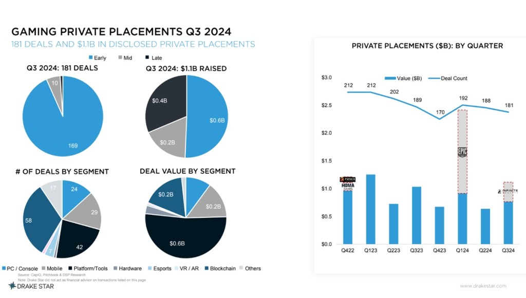 Q3 game M&A strengthens for 4th straight quarter | Drake Star