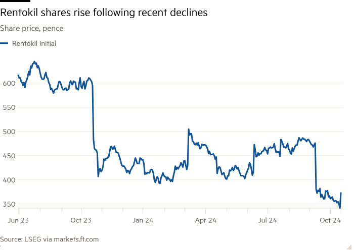 Line chart of Share price, pence showing Rentokil shares rise following recent declines