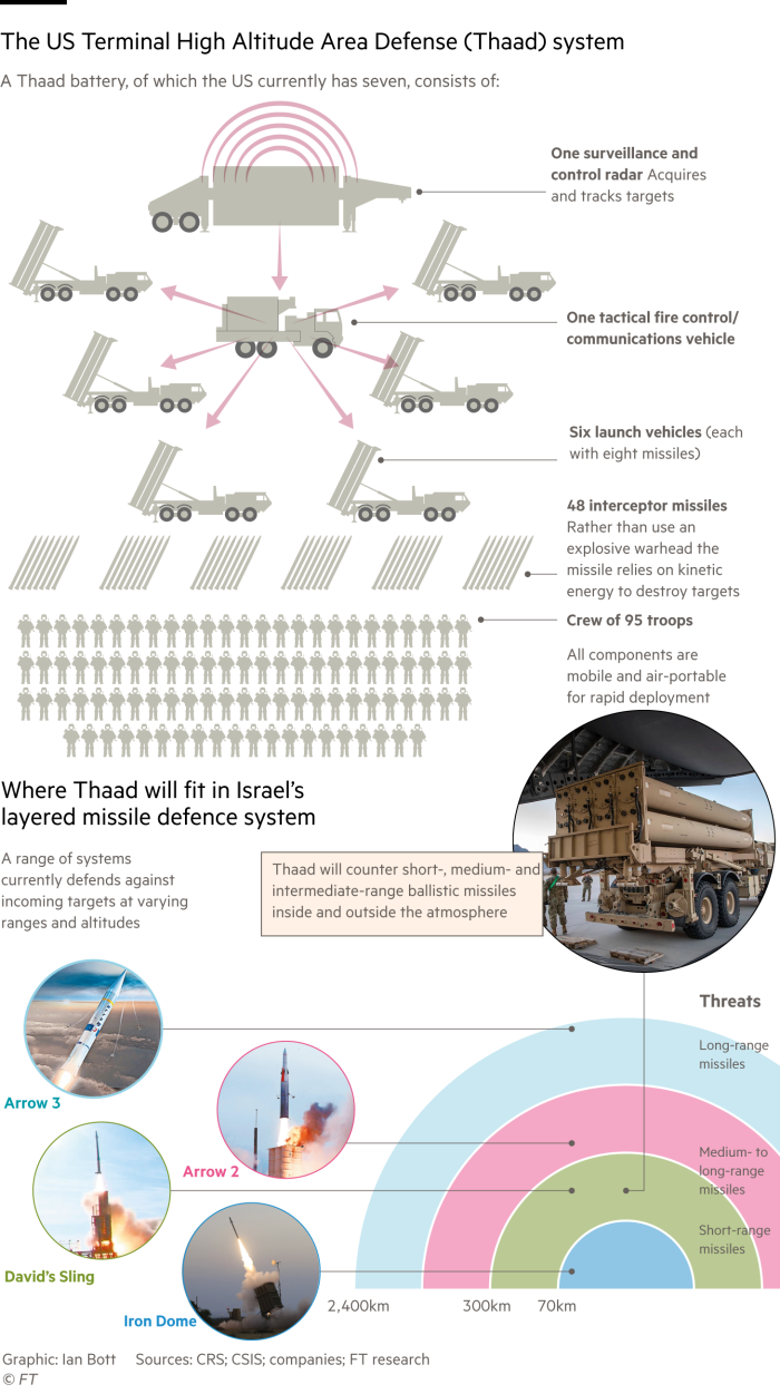 Diagram outlining the components of a US Thaad missile battery and how it will fit into Israel’s layered air defence system