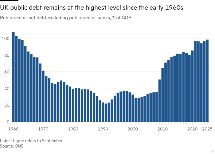 Column chart of Public sector net debt excluding public sector banks, % of GDP showing UK public debt remains at the highest level since the early 1960s