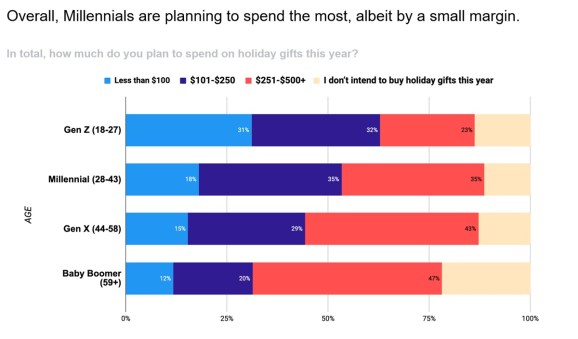 Unity's poll says millennials are the big holiday mobile gaming spenders.