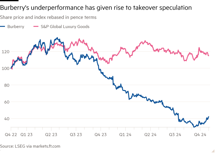 Line chart of Share price and index rebased in pence terms showing Burberry’s underperformance has given rise to takeover speculation