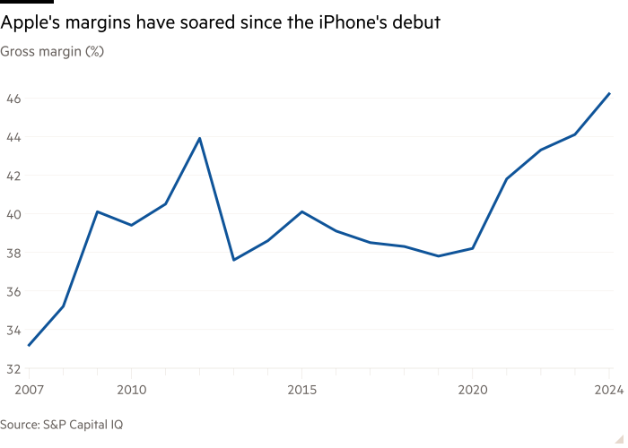 Line chart of Gross margin (%) showing  Apple's margins have soared since the iPhone's debut