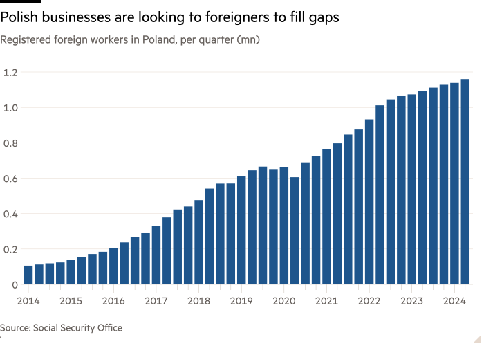 Column chart of Registered foreign workers in Poland, per quarter (mn) showing Polish businesses are looking to foreigners to fill gaps