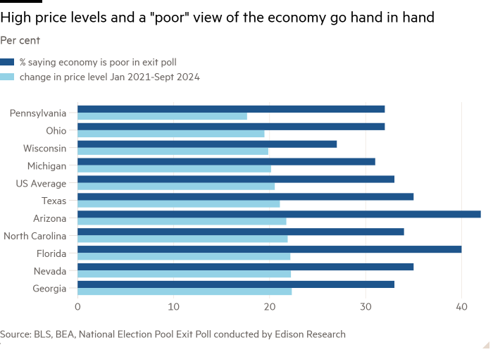 Bar chart of Per cent showing High price levels and a &quot;poor&quot; view of the economy go hand in hand