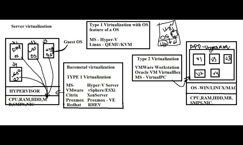 (B15) Virtualization part2 Server Virtualization - Type1 and Type2