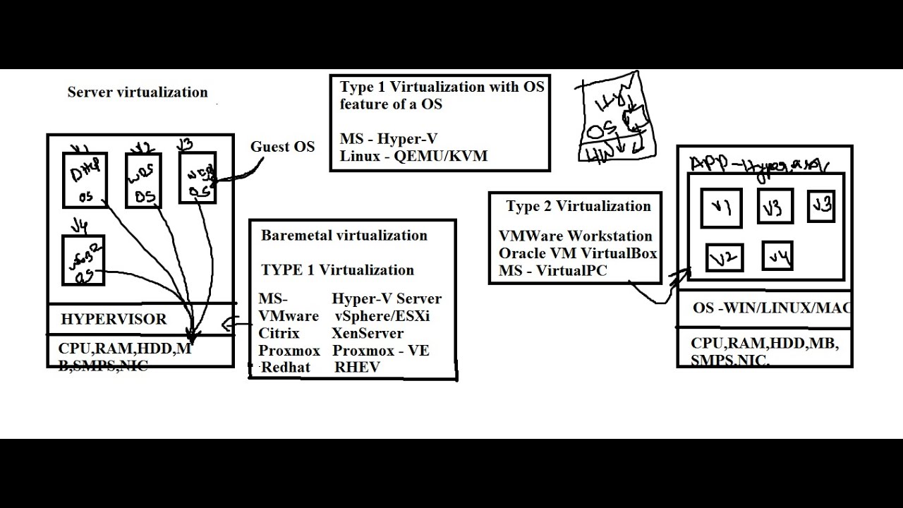 (B15) Virtualization part2 Server Virtualization - Type1 and Type2